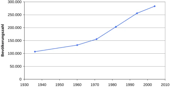 Abb. 5:  Bevölkerungsentwicklung  im  Drâa-Tal  von  1936  bis  2004  (statistische  räumliche  Einheiten: 
