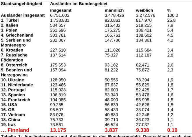 Tabelle  1:  Ausländerinnen  und  Ausländer  in  der  Bundesrepublik  Deutschland  nach  den  häufigsten Staatsangehörigkeiten und Geschlecht am 31