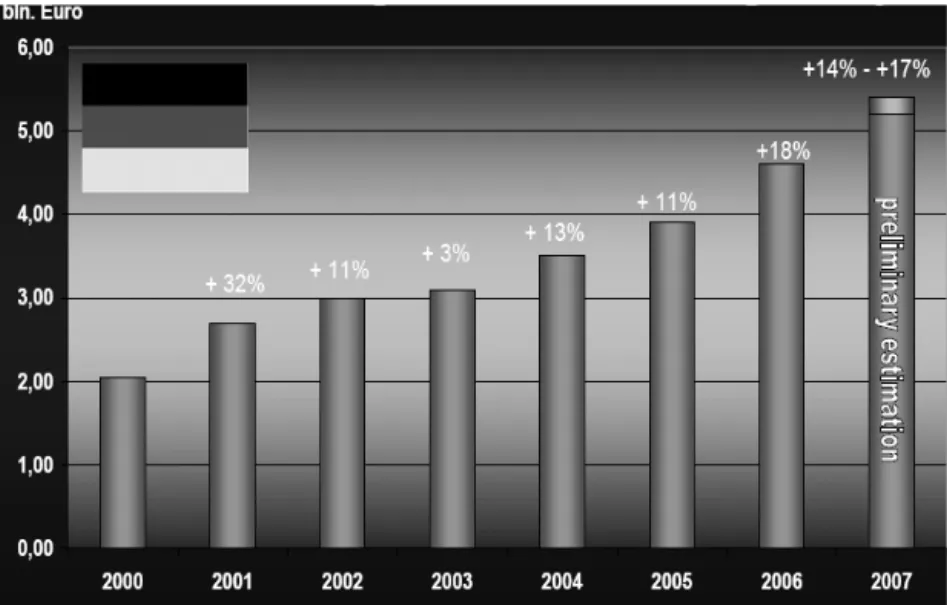 Abbildung 3: Die Entwicklung des deutschen Bio-Markts von 2000-2007 (in Mrd. Euro und Prozent) (Quelle: http://www.agromilagro.de/resources/Biofach2008_EUmarket.pdf, Abruf: 12.06.2008)