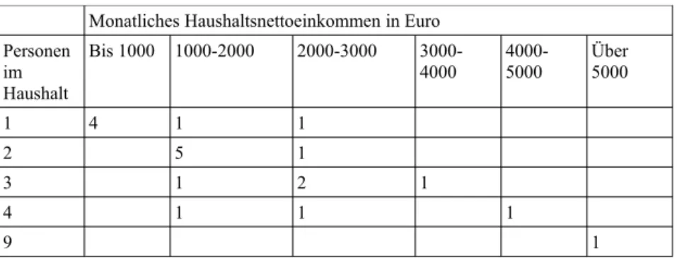 Tabelle 2: Das Verhältnis zwischen der Anzahl der Haushaltsmitglieder und der Höhe des monatlichen  Haushaltsnettoeinkommens