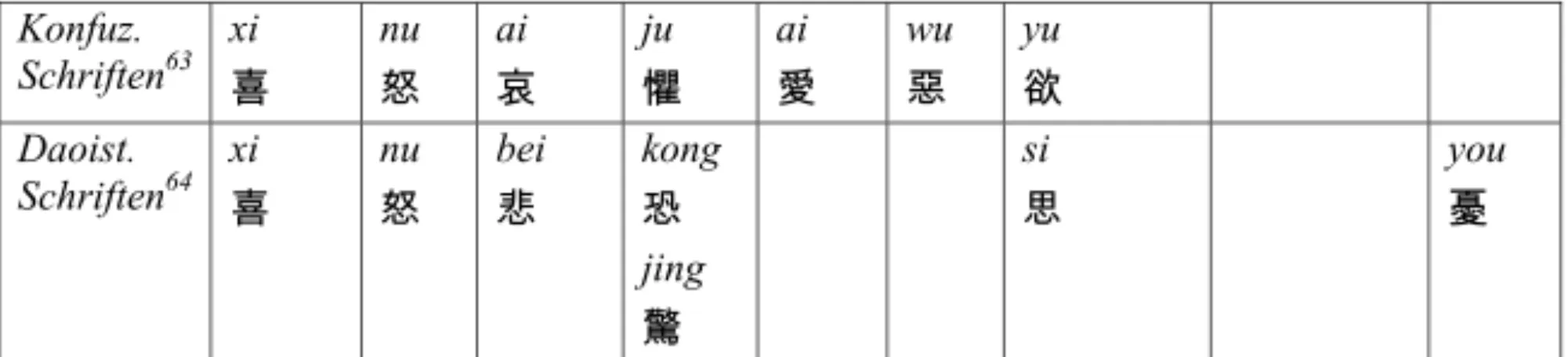 Abb. 3: Emotionsnennungen in einigen klassischen chinesischen Philosophietexten 