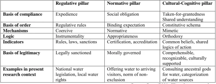 Table 1 Three pillars of institutions 