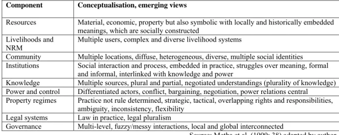 Table 2 Anthropological perspectives on NRM institutions  Component Conceptualisation, emerging views  