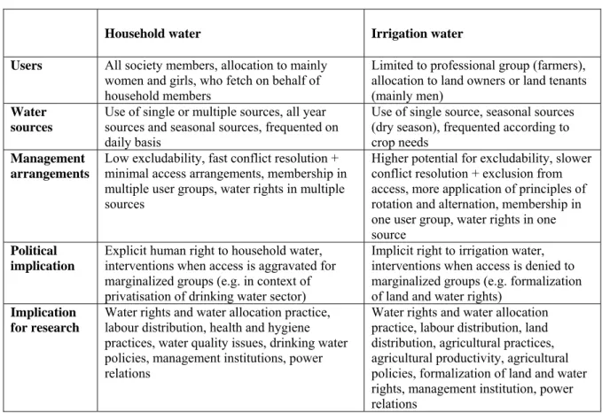 Table 3 Water rights – irrigation versus household water  