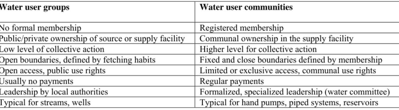 Table 6 Water user groups versus water user communities 