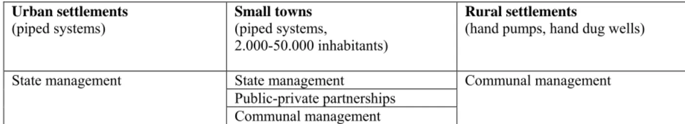 Table 10 Management options for drinking water supply since 1991  Urban settlements 