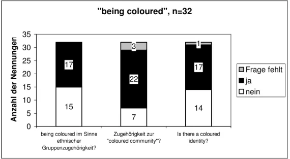 Abb. 1: Identifikation mit being coloured 