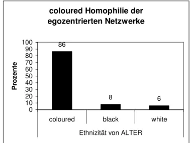 Abb. 2: Homophilie entlang ethnischer/ coloured Grenzen 