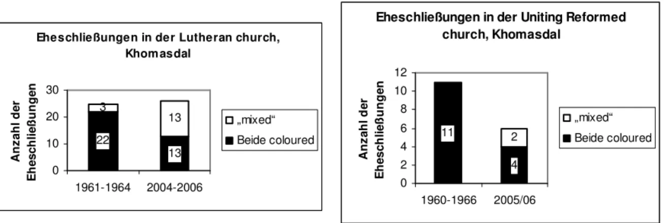 Abb. 3: Eheschließungen in der Lutheran und Uniting Reformed Church Khomasdal  