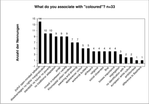 Abb. 4: Freelisiting coloured 