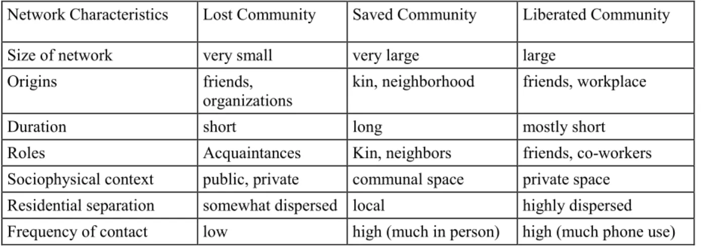 Table 2.4  Comparison of 'lost', 'saved', and 'liberated' types of community 