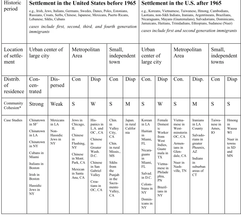 Table 3.1  Typology of ethnic community cohesion in the United States  Historic 
