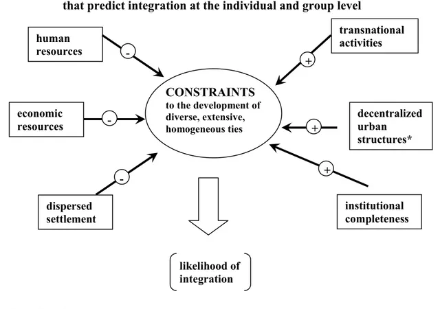 Figure 3.1 summarizes the two sets of competing hypotheses in a model that applies for both  integration at the individual level and integration at the group level