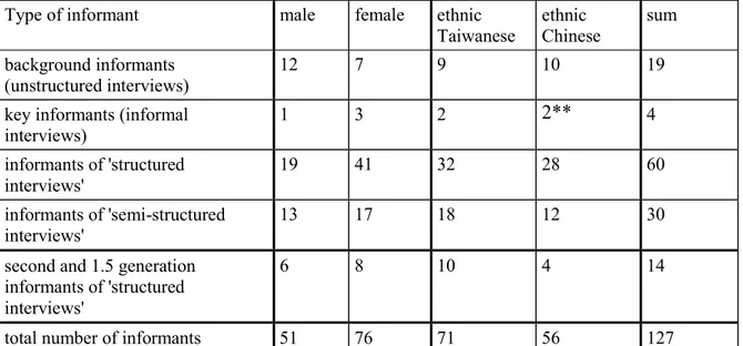 Table 4.1  Number of informants in each interview category by gender and ethnic  affiliation* 