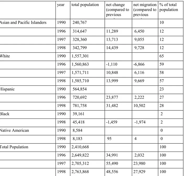 Table 5.1  Population change in Orange County 1990-1998 by racial and ethnic  categories according to the U.S