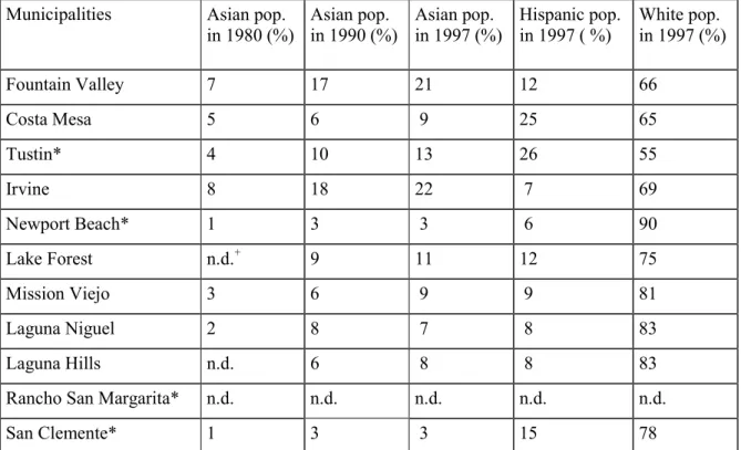 Table 5.2  Changing distribution of the Asian population in the cities of South Orange  County from 1980 to 1997 