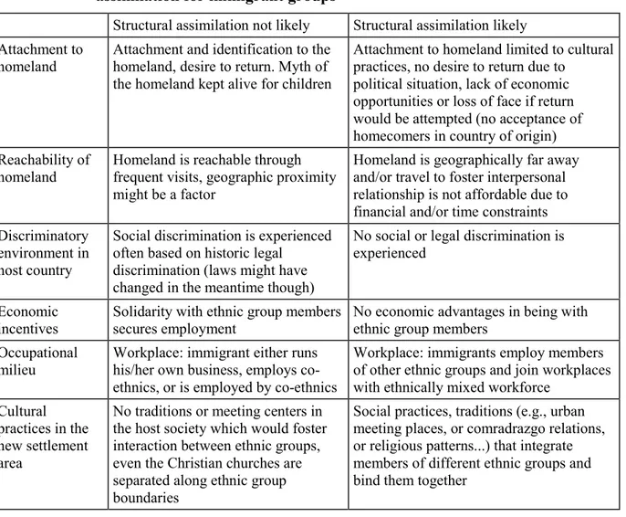 Table 2.1  Social, political, and economic factors that predict the likelihood of structural  assimilation for immigrant groups  