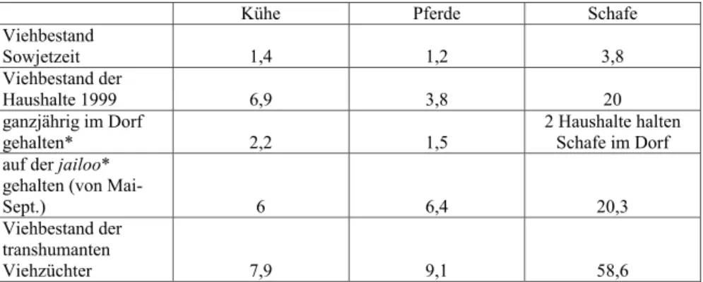 Tabelle 1: Durchschnittlicher Viehbestand der befragten Haushalte in Sarï Tologhoi 
