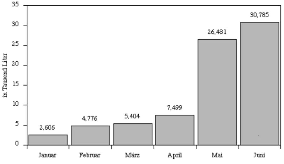 Abbildung 4: Milchablieferung an der Sammelstelle Sarï Tologhoi im ersten Halbjahr 2000  Quelle: nach Helvetas Kyrgyztan 2000/Milk 2000-06.07.00 