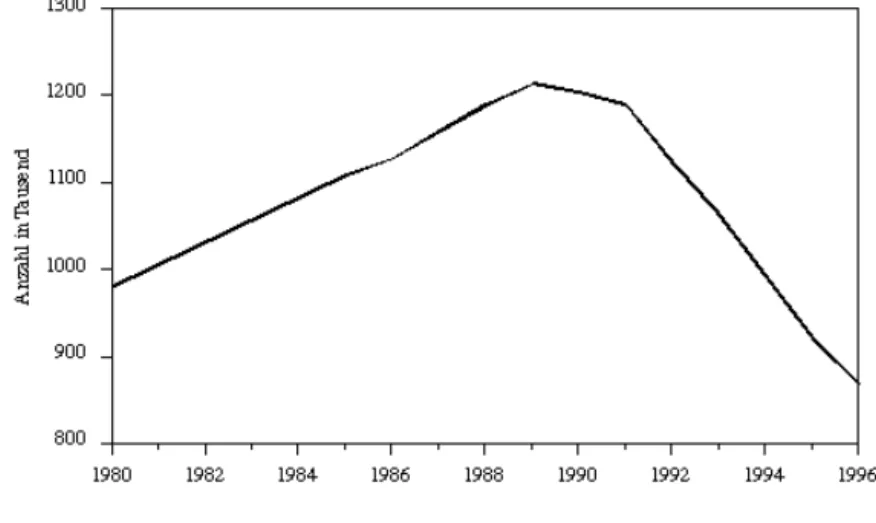 Abbildung 5: Bestand an Rindern in Kirgistan zwischen 1980 und 1996 