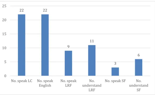 Figure 6-2 Languages known 