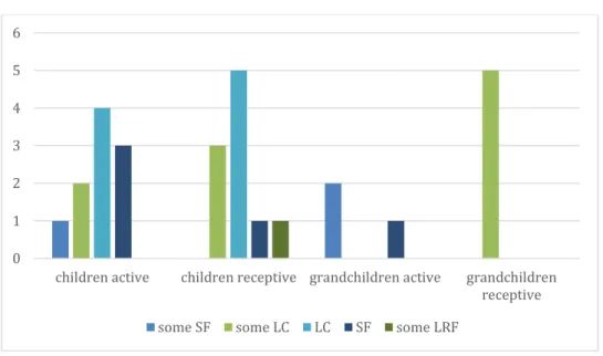 Figure 6-4 Language competence other than English in children and grandchildren 