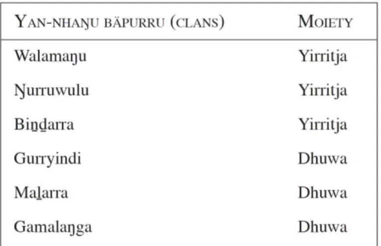 Table 1: Yan-nhaŋu Bäpurru and Moieties (Baymarrwaŋa and James 2014: 26). 