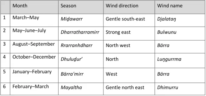Table 2 shows an adapted seasonal calendar from the Murruŋga School that outlines  the relationship between seasons and named wind directions on the outer islands