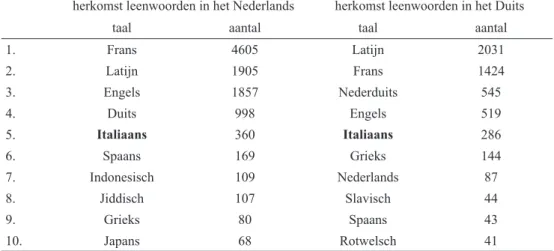 Tabel 1:   Aantal ontleningen aan andere talen in het Nederlands 2  en het Duits 3