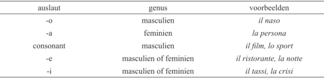 Tabel 2:   Fonologisch criterium: congruentie tussen auslaut en genus 