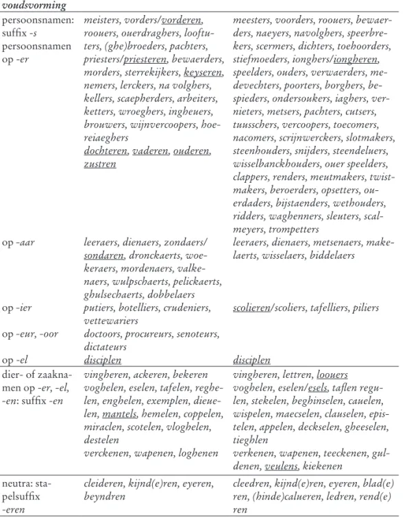 Tabel 2   Vergelijking van de nominale meervoudsvorming in Dit is der zotten ende der  narren scip (1500) en In lingua latina (Jouennaux &amp; Bade 1508)