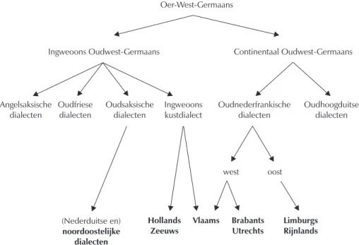 Figuur 3. De dialecten van het Middelnederlands (in vet).