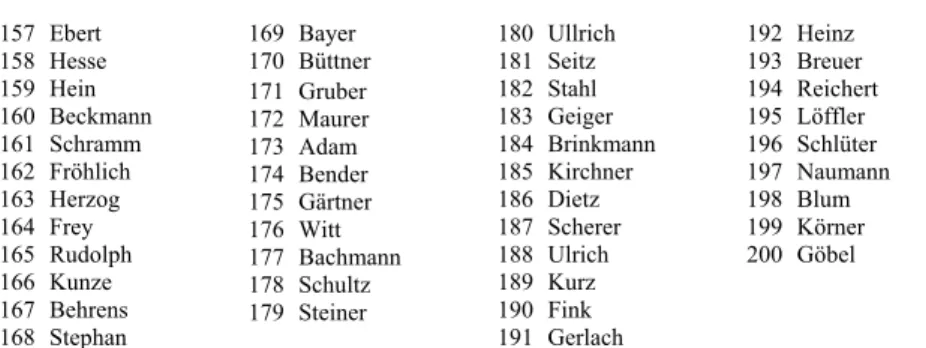 Tab. 4:  Die 200 häufigsten deutschen Familiennamen nach Telefonanschlüssen 2005  (Varianten nicht zusammengefasst – ohne Nowak &lt; Poln