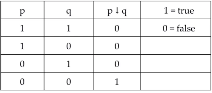 Table 2: Truth values for logical NOR