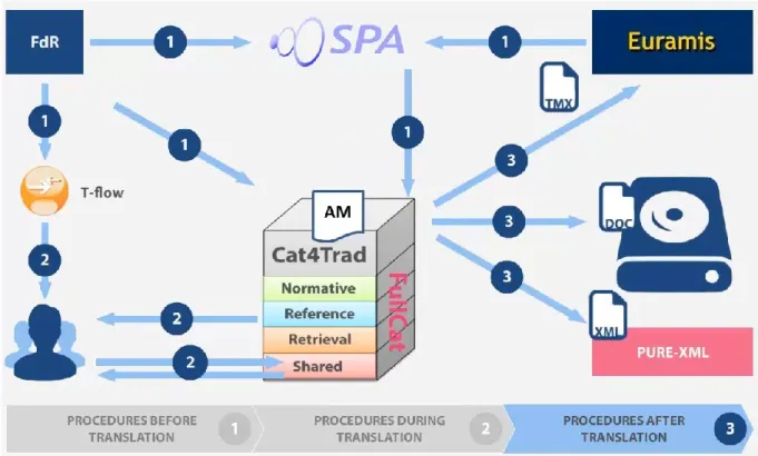 Figure 3: eParliament: translation workflow with SPA, Euramis,   translation memories and Cat4Trad  34