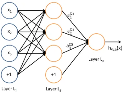 Figure 1: Neural Network with an input layer (L 1 ), hidden layer (L 2 )   and output unit (L 3  )  27