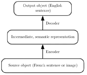 Figure 2: Encoder-decoder architecture with hidden semantic representation  29