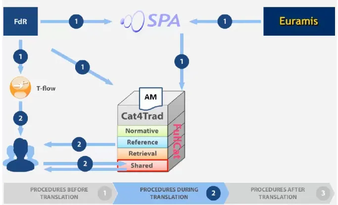 Figure 9: During translation: storage in and access to shared index  