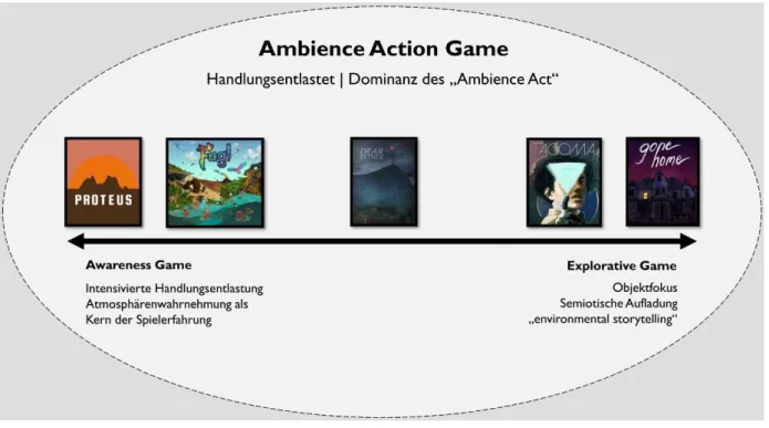 Abb. 6: Schematische Darstellung des Begriffsdreiklangs »Ambience Action Game« – 