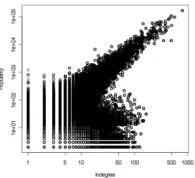 Figure 4.3: Indegree-popularity correlation plot for T(s,10) network (log-log)