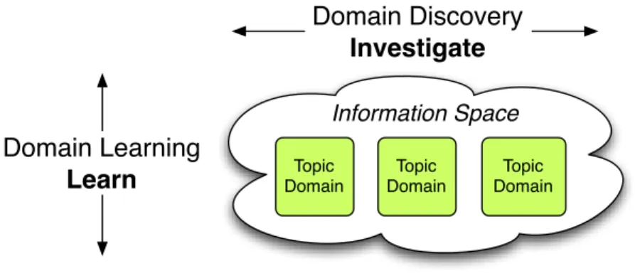 Figure 2.2: Exploration dimensions