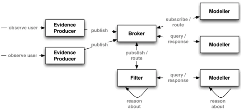 Figure 2.6: MUMS architecture (based on [37])