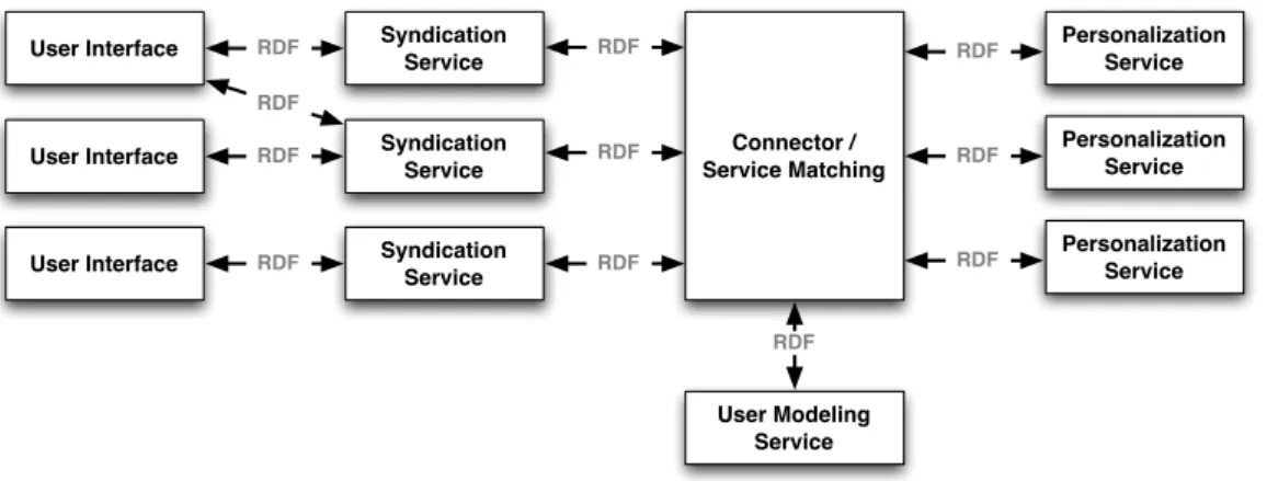 Figure 2.9: Generic personalization architecture (based on [38])