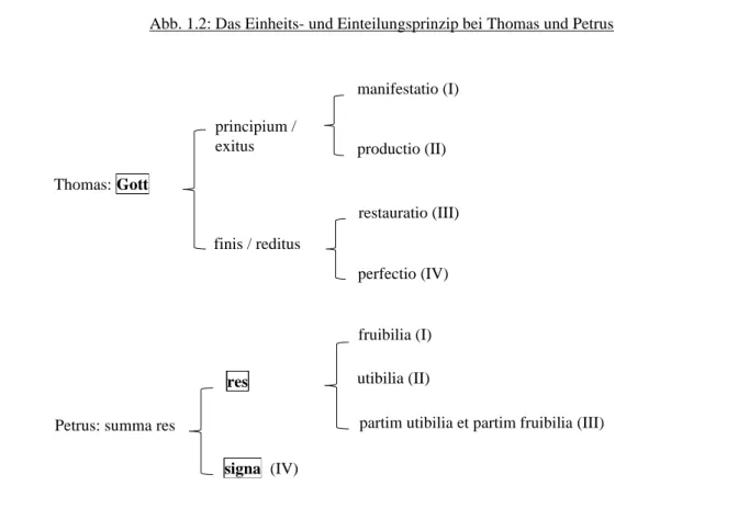 Abb. 1.2: Das Einheits- und Einteilungsprinzip bei Thomas und Petrus 