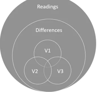 Figure 2: Readings, differences and variants.