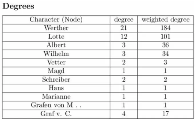 Illustration 1: Degrees and weighted degrees for most important characters of Goethe’s  Wert-her
