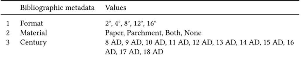 Table 2: Bibliographic metadata of the mediaeval manuscripts from St. Matthias database.