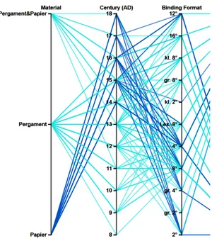 Figure 3: The image shows a detail from the parallel coordinate plot in CodiVis: the emergence of different materials and their dating.