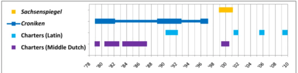 Figure 1. Writing activities of Hendrik van Vianen (1479-1509), as are presently known