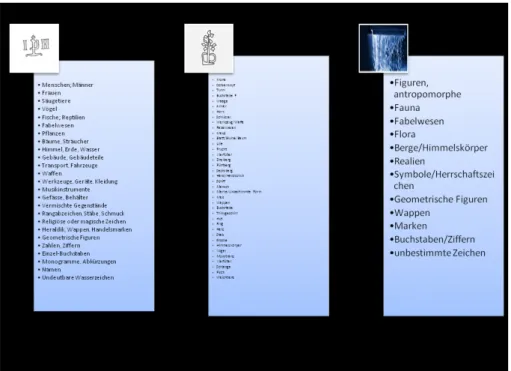 Abbildung 6. Vergleich der Hauptmotive zwischen dem IPH-Standard (links, 25 Motivgruppen), Piccard- Piccard-Online (Mitte, 38 Motivgruppen) und der WZIS-Klassi�kation (rechts, 12 Motivgruppen).